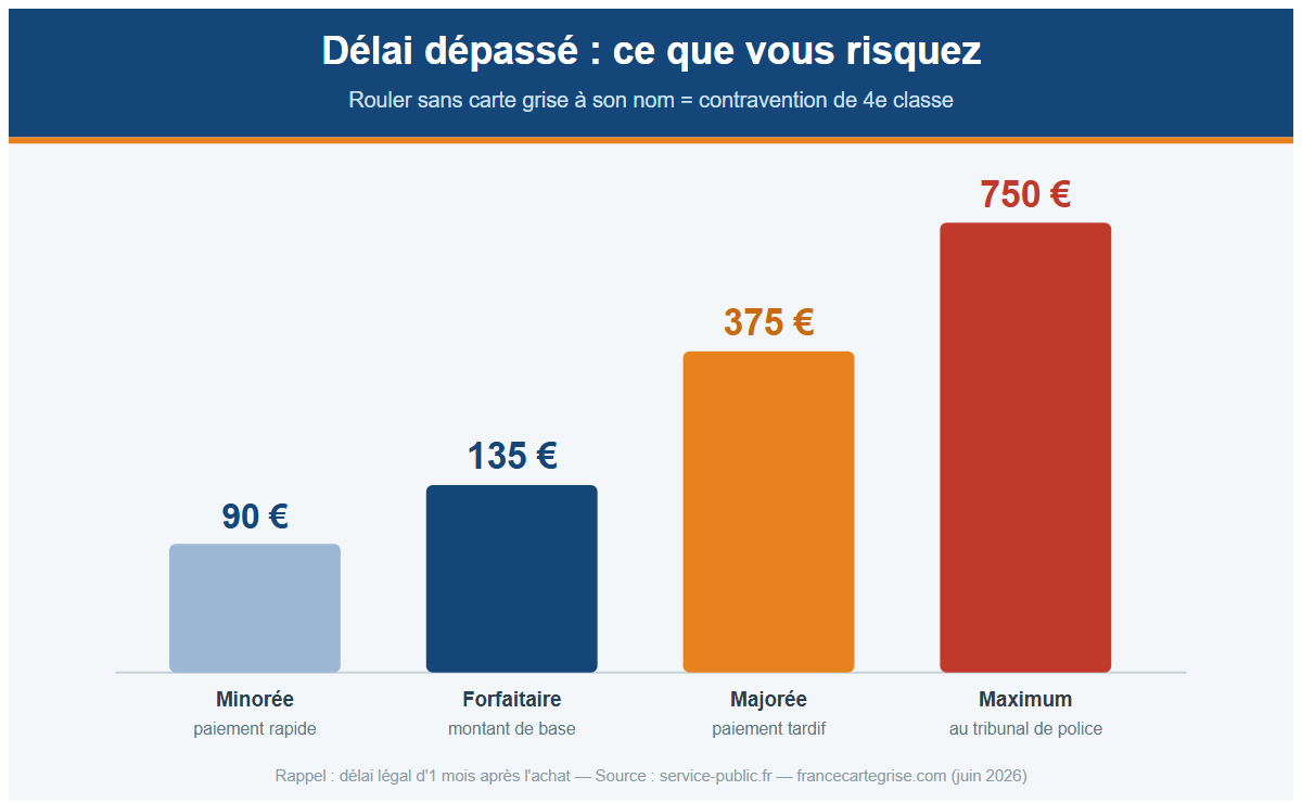 Infographie : les amendes en cas de dépassement du délai de carte grise — 135 € forfaitaire, 90 € minorée, 375 € majorée, jusqu'à 750 € au tribunal (contravention de 4e classe)