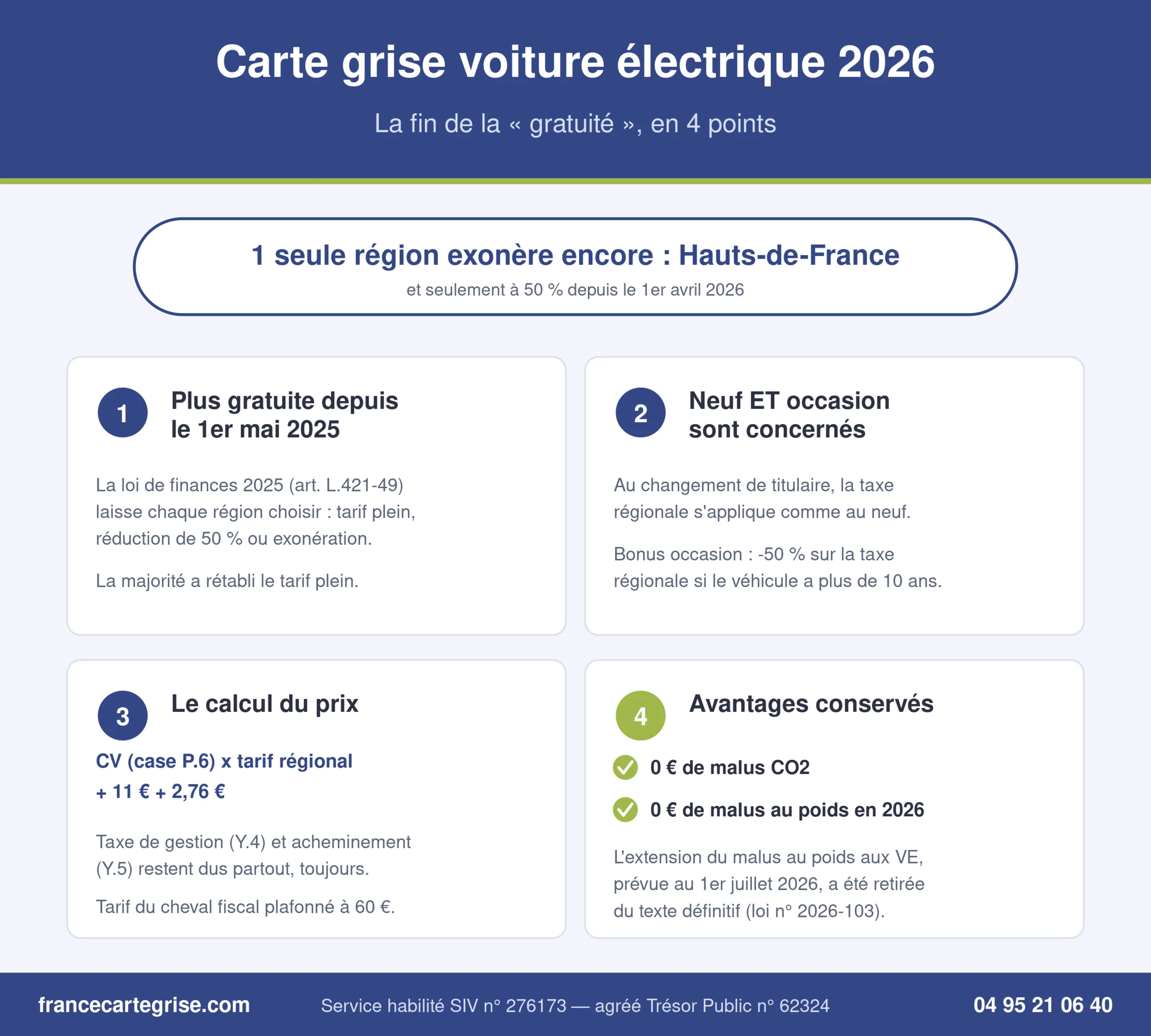 Infographie : carte grise voiture électrique 2026, la fin de la gratuité en 4 points — taxe régionale due depuis mai 2025, seuls les Hauts-de-France exonèrent à 50 %, calcul du prix, malus CO2 et poids toujours exonérés