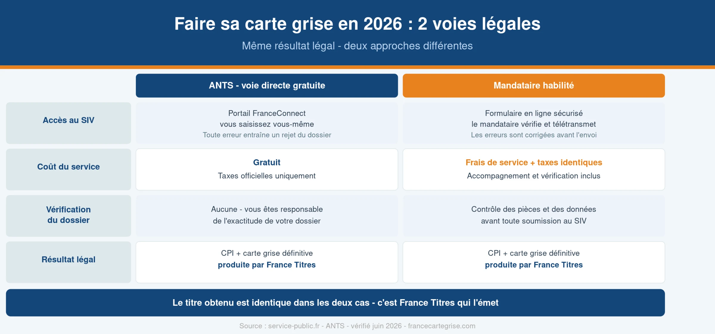 Infographie : les 2 voies légales pour faire sa carte grise en 2026 — ANTS gratuit versus mandataire habilité, étapes et résultat identique