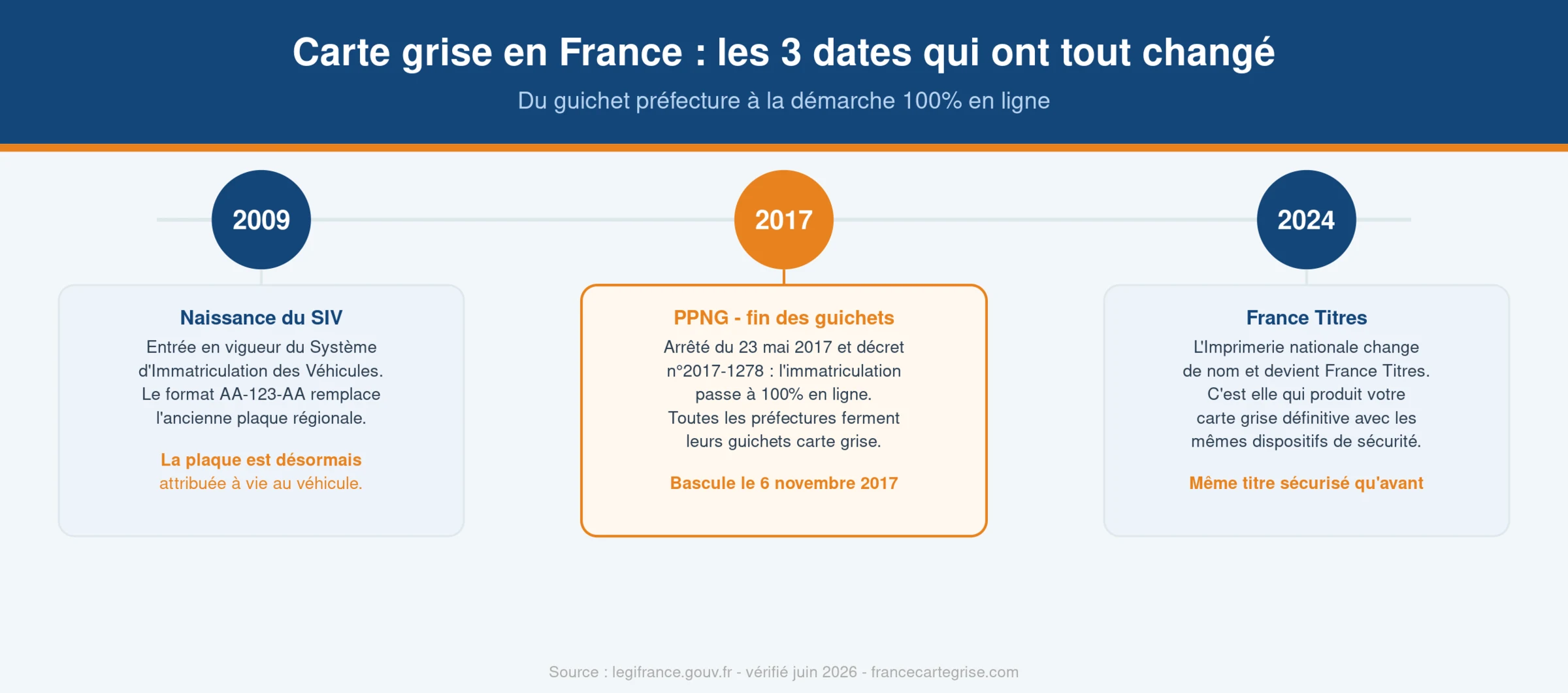 Infographie : 3 dates clés de l'histoire de la carte grise en France — 2009 naissance du SIV, 2017 PPNG et fermeture des guichets préfecture, 2024 France Titres