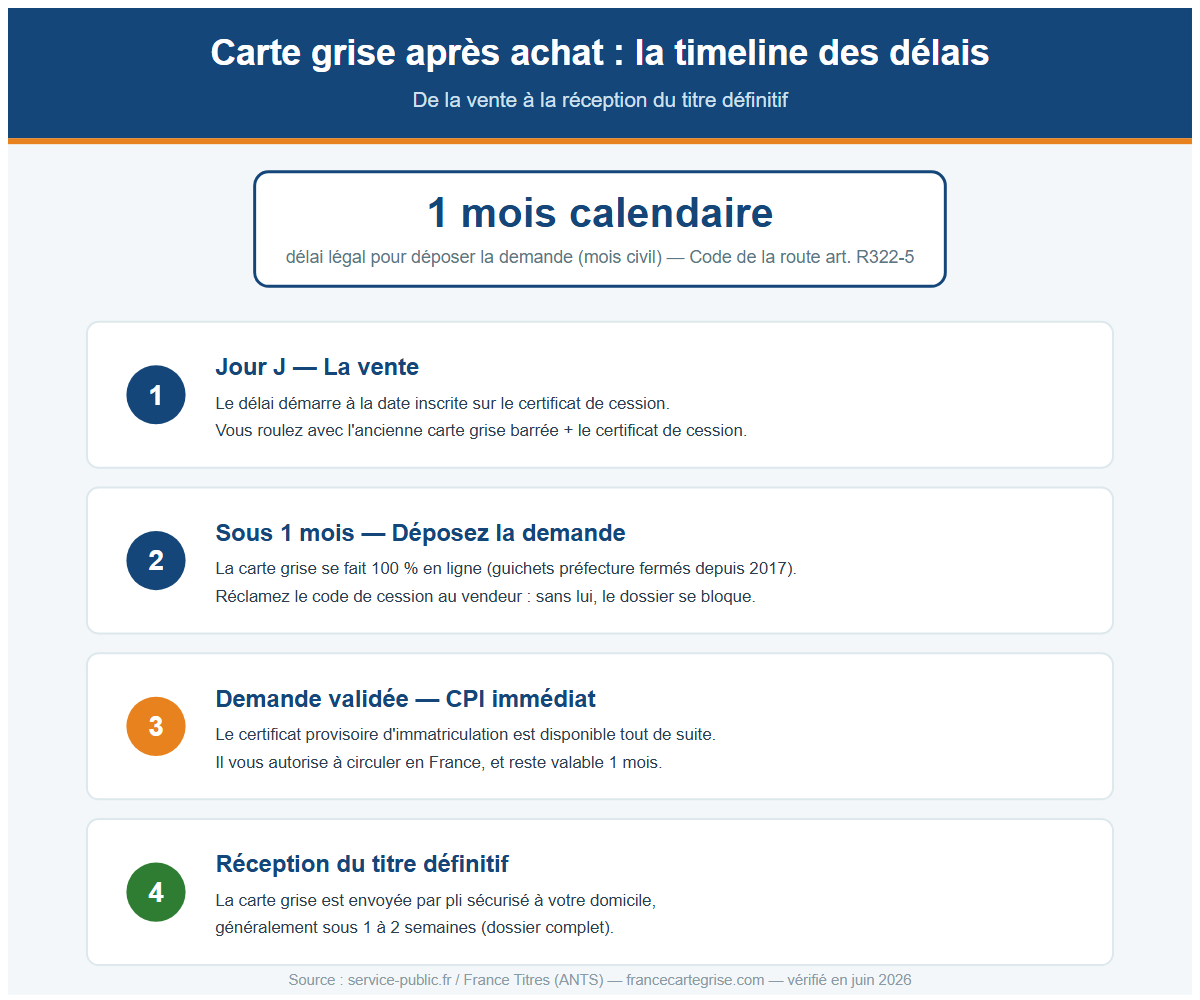 Infographie : la timeline de la carte grise après achat — délai légal d'un mois pour faire la demande à compter de la cession, certificat provisoire immédiat, carte grise définitive reçue sous quelques jours