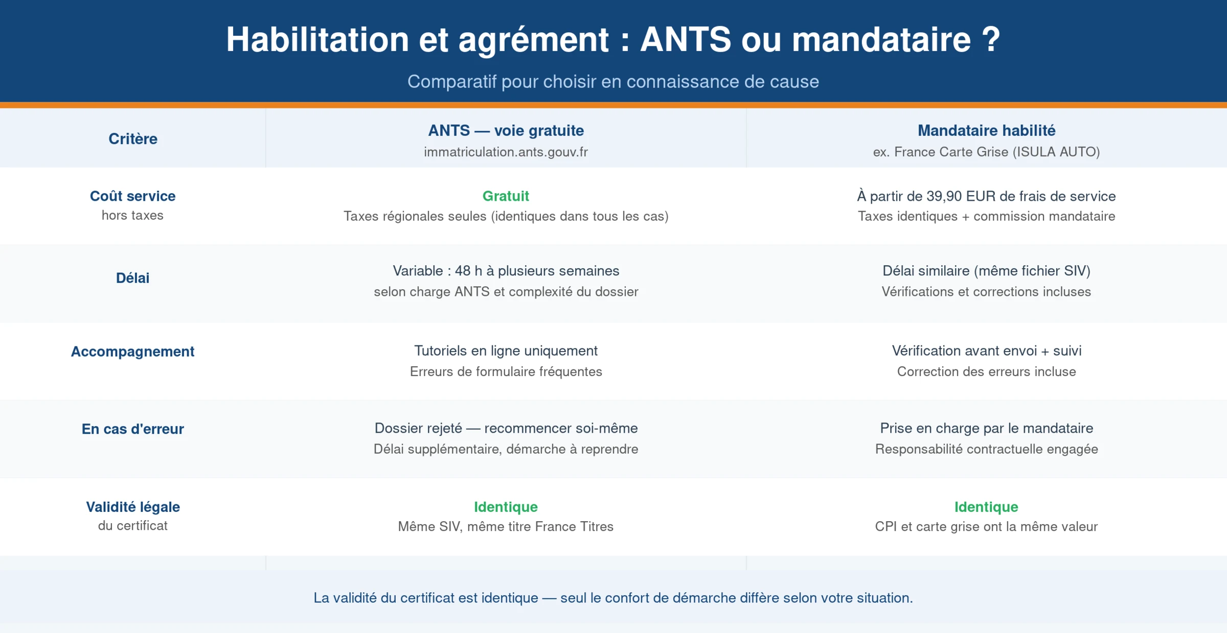 Comparatif infographie : habilitation seule versus habilitation et agrément Trésor Public — ce que chaque autorisation permet pour la carte grise — France Carte Grise