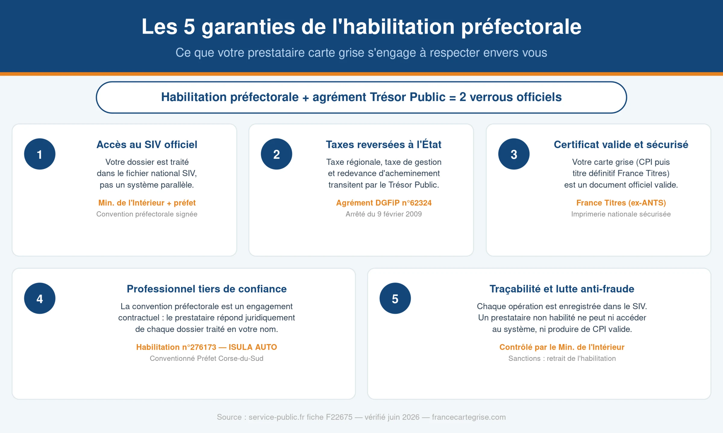 Infographie : les 5 garanties concrètes d'un professionnel habilité et agréé pour la carte grise — accès SIV officiel, certificat valide, taxes reversées à l'État, engagement contractuel, traçabilité anti-fraude — France Carte Grise