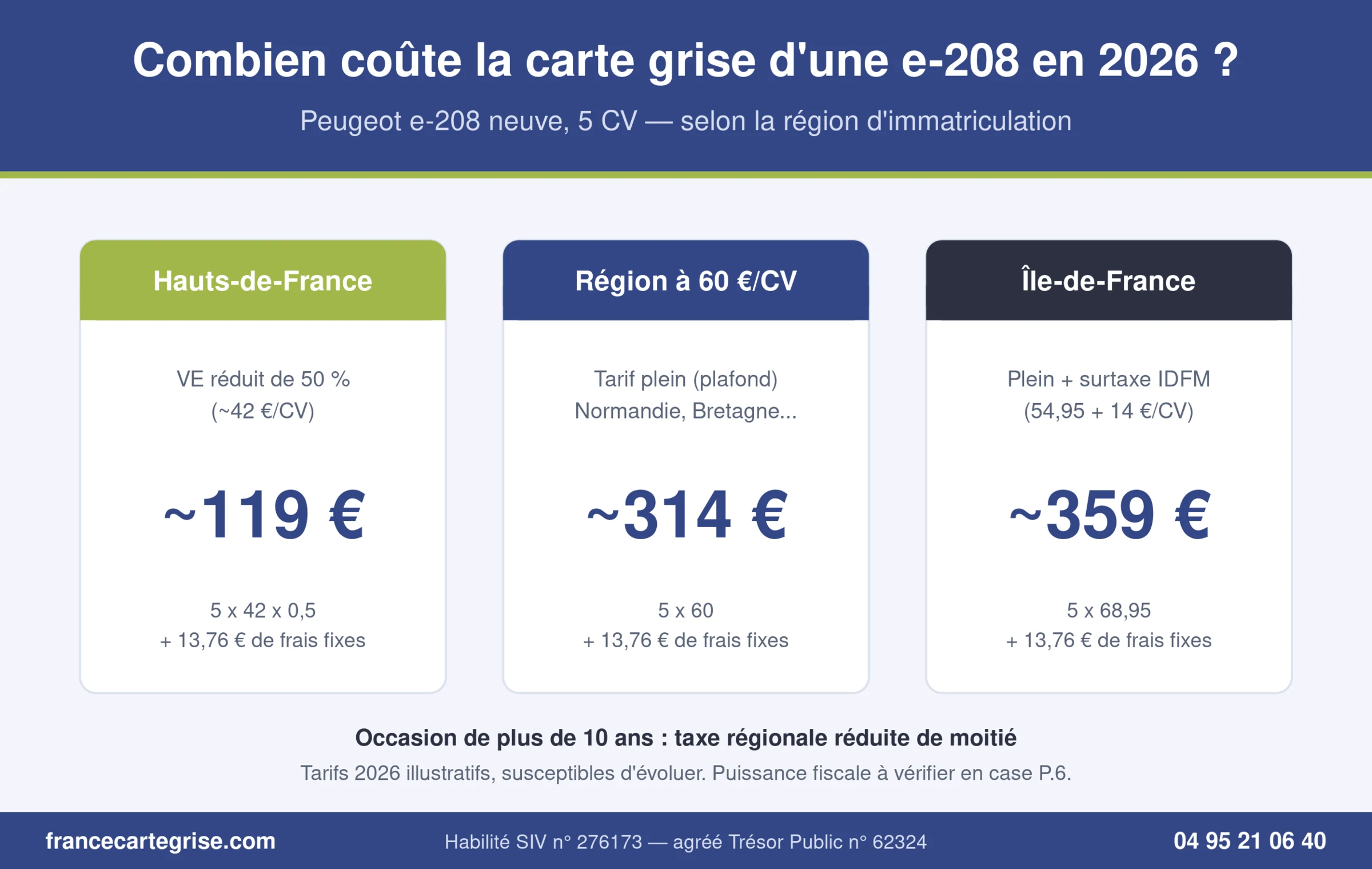 Infographie comparative : prix de la carte grise d'une Peugeot e-208 de 5 CV en 2026 selon la région — environ 119 euros dans les Hauts-de-France, 314 euros dans une région à 60 euros par cheval fiscal, 359 euros en Île-de-France