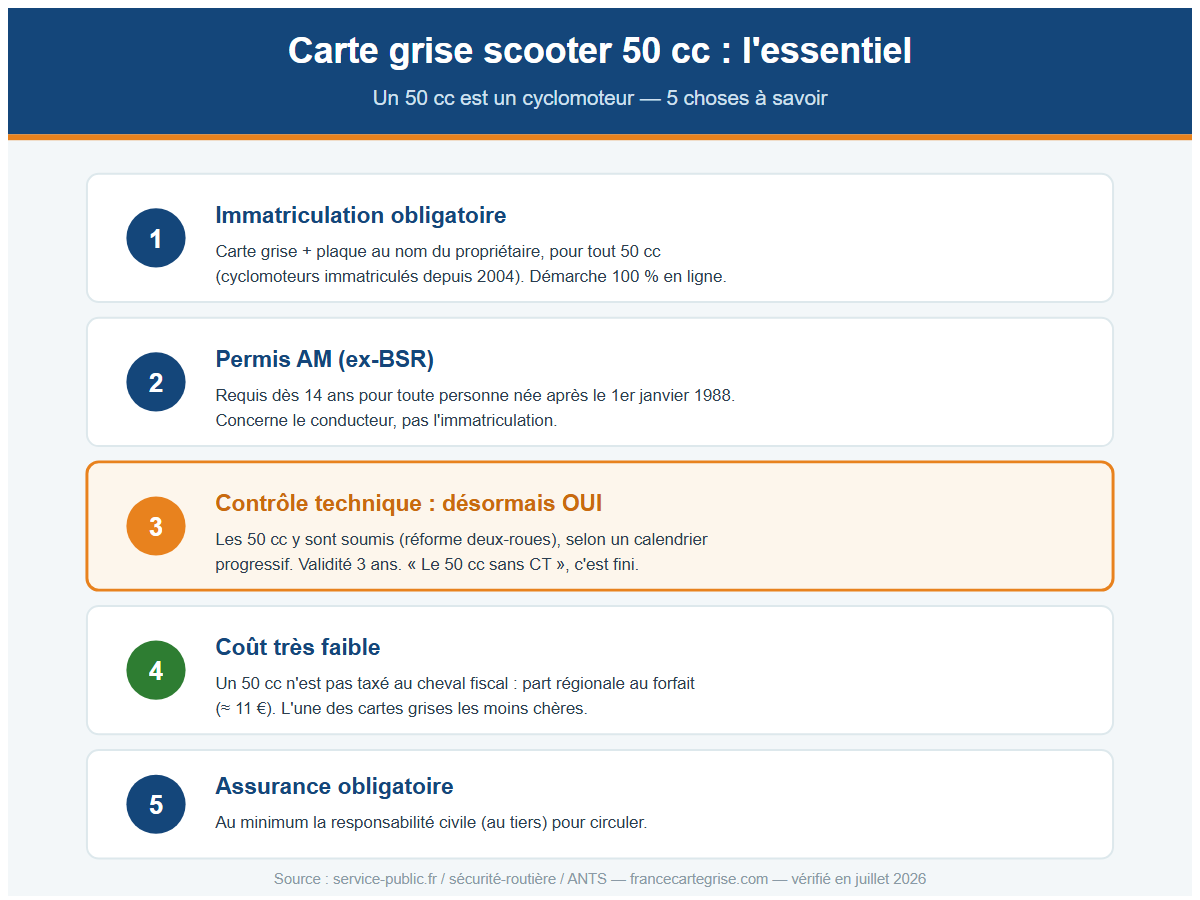 Infographie : les étapes pour immatriculer un scooter 50 cc — permis AM, immatriculation obligatoire, contrôle technique désormais requis, assurance, coût forfaitaire très faible