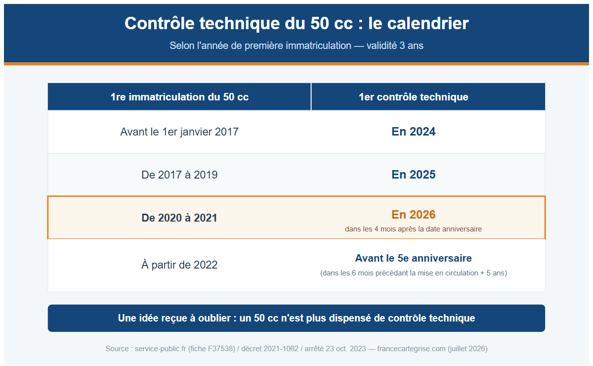 Infographie : calendrier du contrôle technique des scooters 50 cc selon l'année de première immatriculation — 2017-2019 en 2025, 2020-2021 en 2026, à partir de 2022 avant le 5e anniversaire, validité 3 ans
